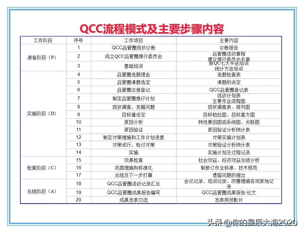 qcc品管圈品质管理方法,qcc品管圈步骤流程图