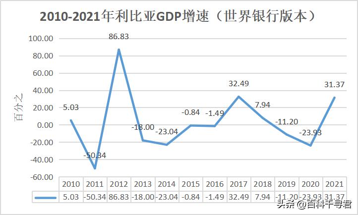 利比亚gdp近20年,利比亚经济实力现状
