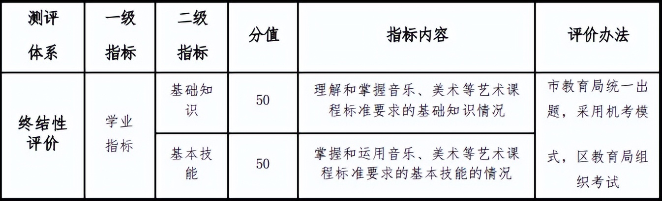 音乐美术中考不及格能不能上高中,中考要考美术吗什么时候开始