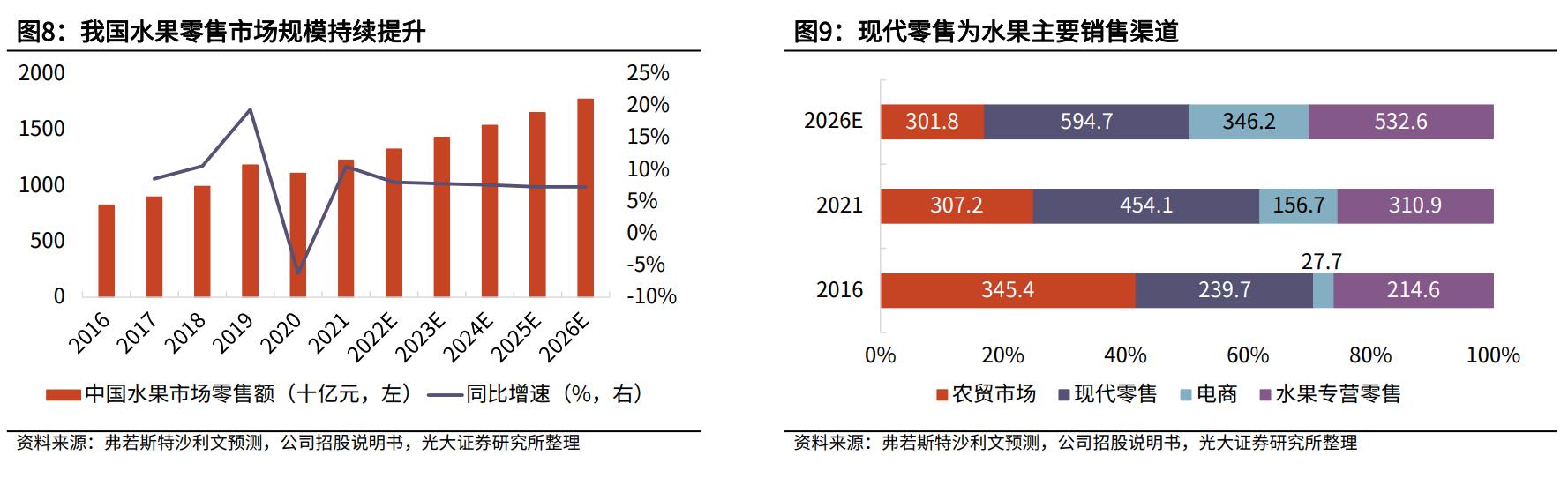 水果加盟店10大品牌百果园,百果园已成水果新零售产业领跑者