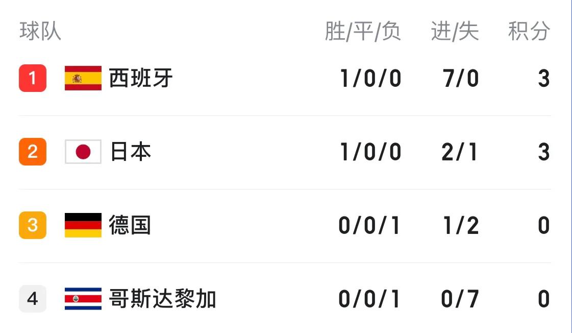 世界杯最新积分榜,世界杯最新积分榜巴西