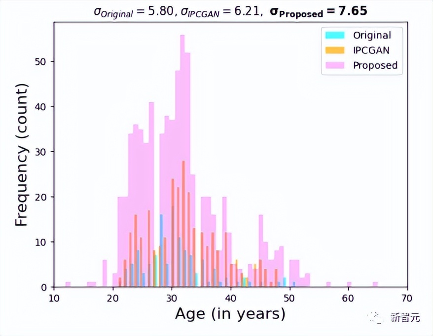 错误率降低44%！纽约大学最新人脸生成可让年龄随意变化