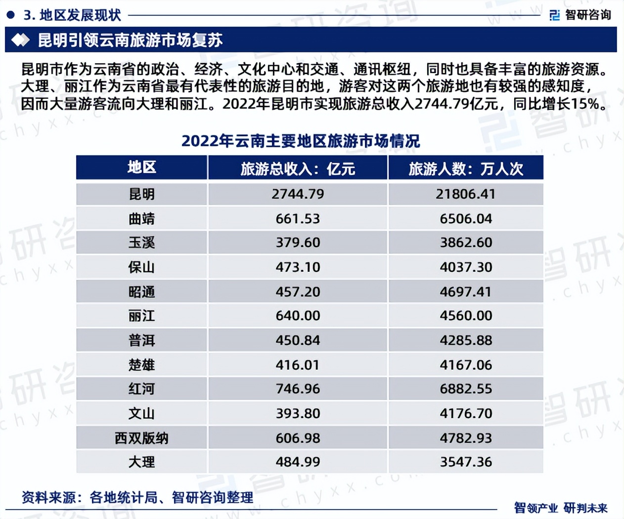 云南旅游策略分析报告,云南旅游行业投资与发展分析报告