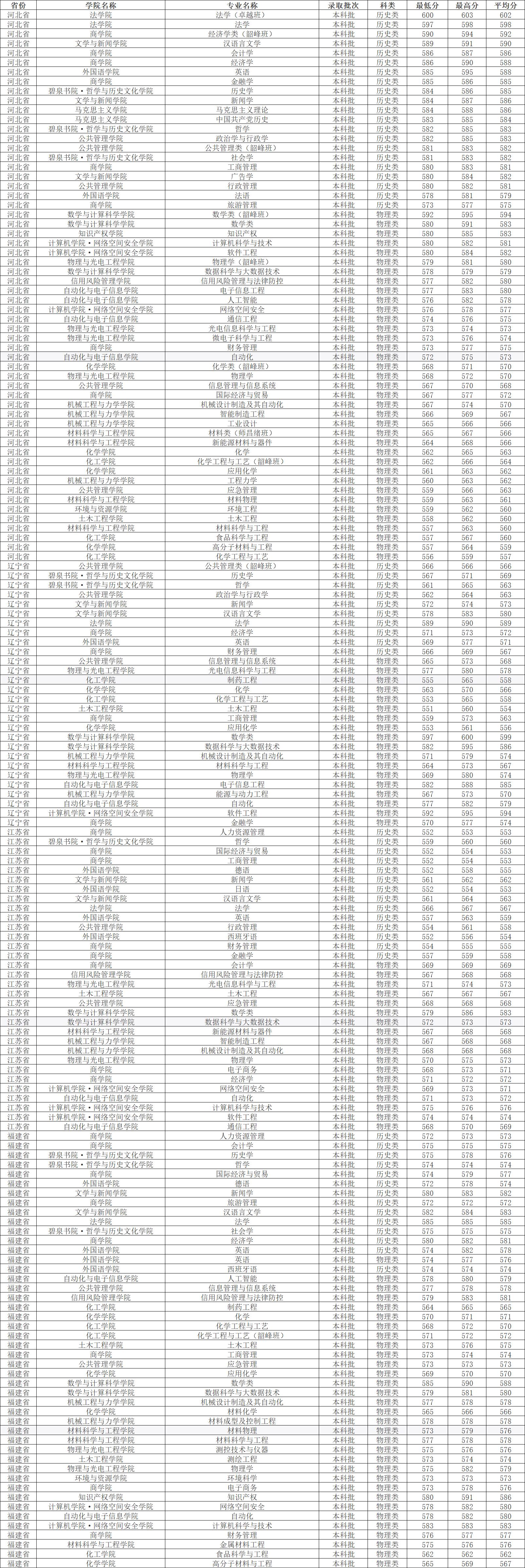 湘潭大学2023各专业录取分数线,湘潭大学2022年研究生录取名单