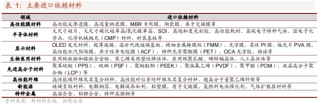2022年急需国产替代的新材料,国产替代新材料之王