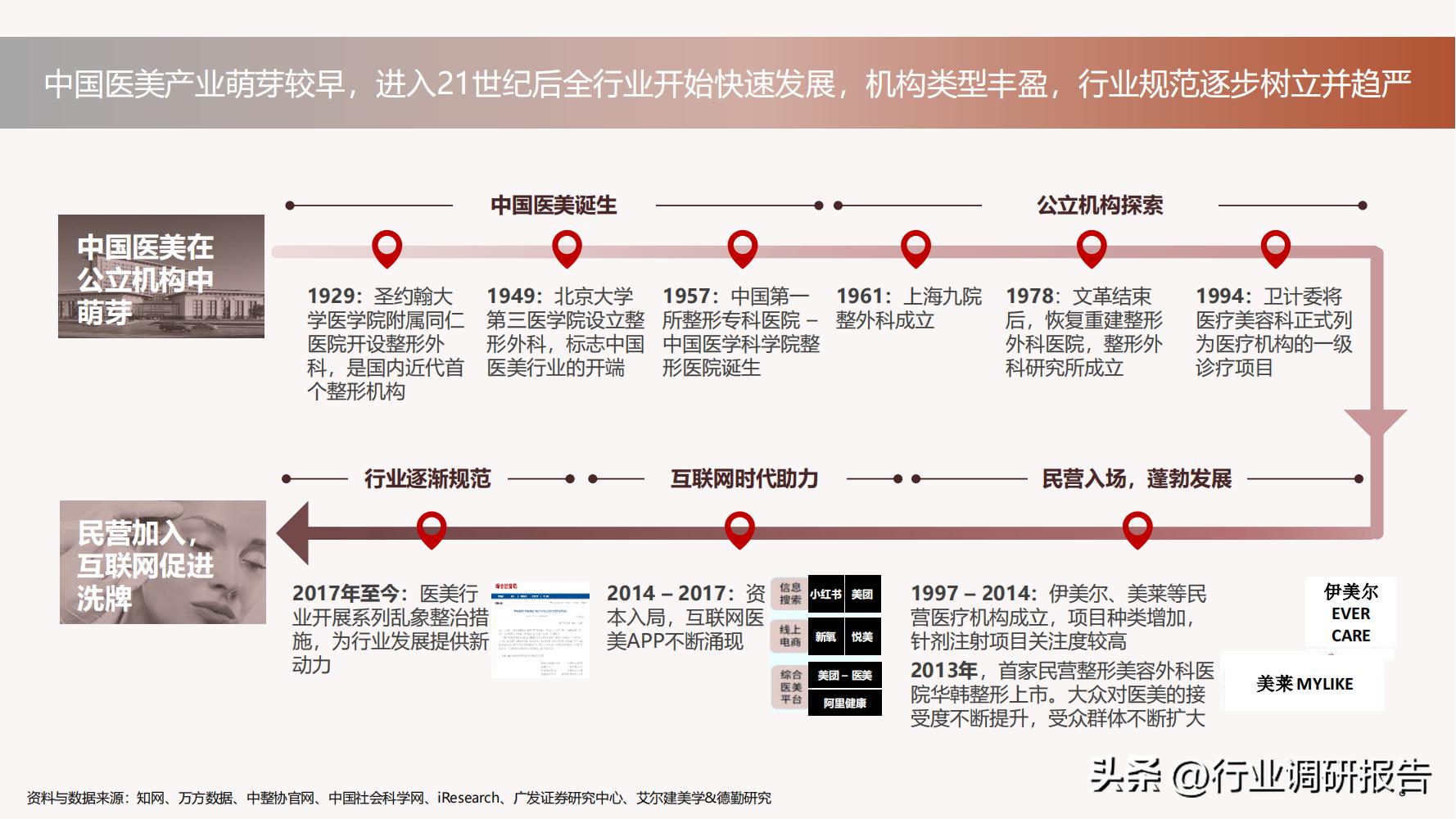 深度分析医美行业,未来10年医美行业
