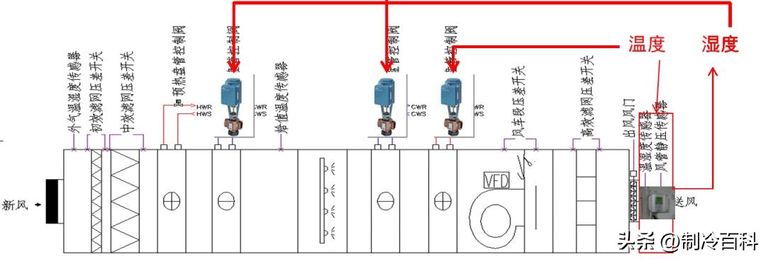 组合式空调箱内部的结构示意图,多台组合式空调机组集中控制
