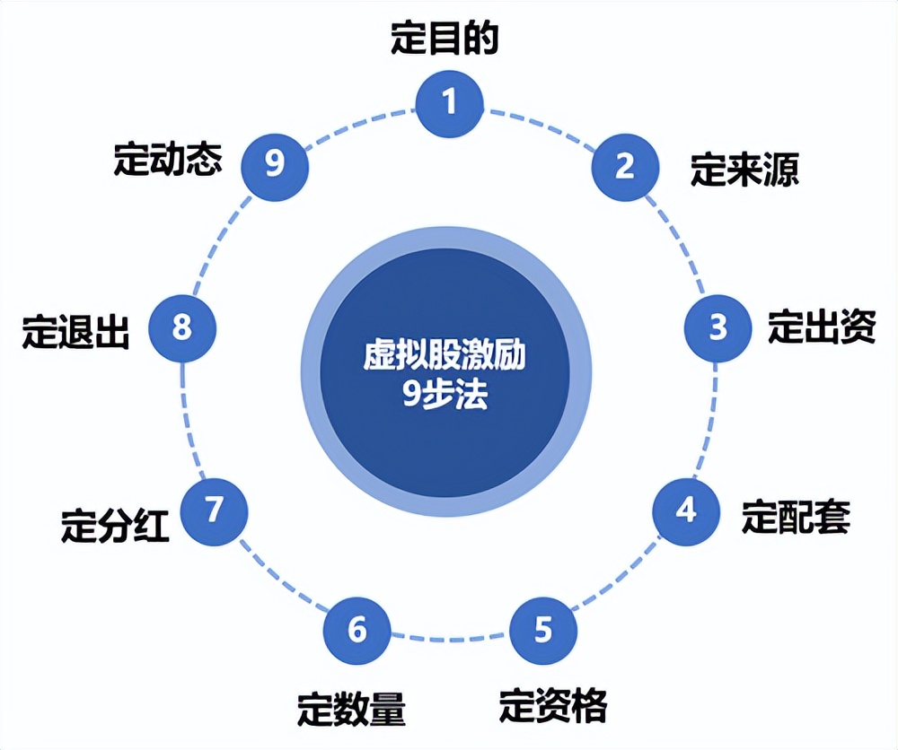虚拟股设计,老板怎样使用用人之术