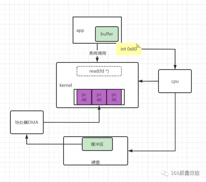 了解磁盘IO的那些事