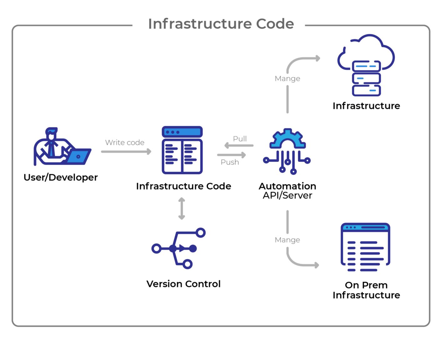 2022年值得了解的基础设施即代码工具清单