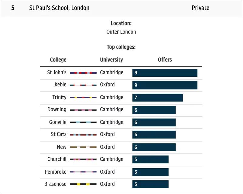 2023年英国排名第一的学校,英国剑桥高中排名一览表