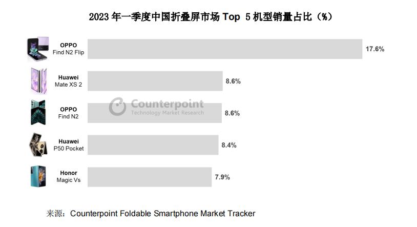 oppo旗舰手机与苹果差距,苹果和oppo实现了逆势增长