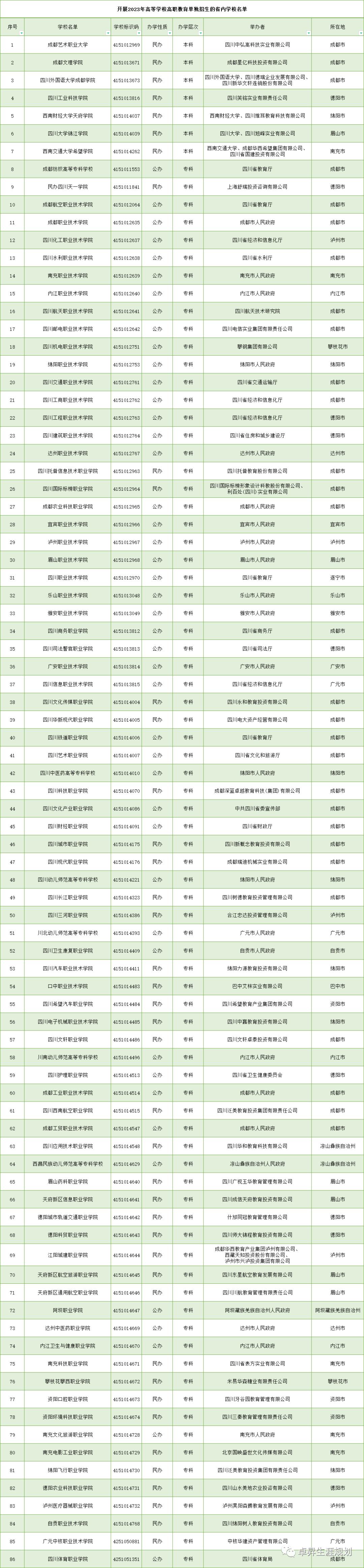 四川省2024年高职单招院校,2022年四川省高职单招报名