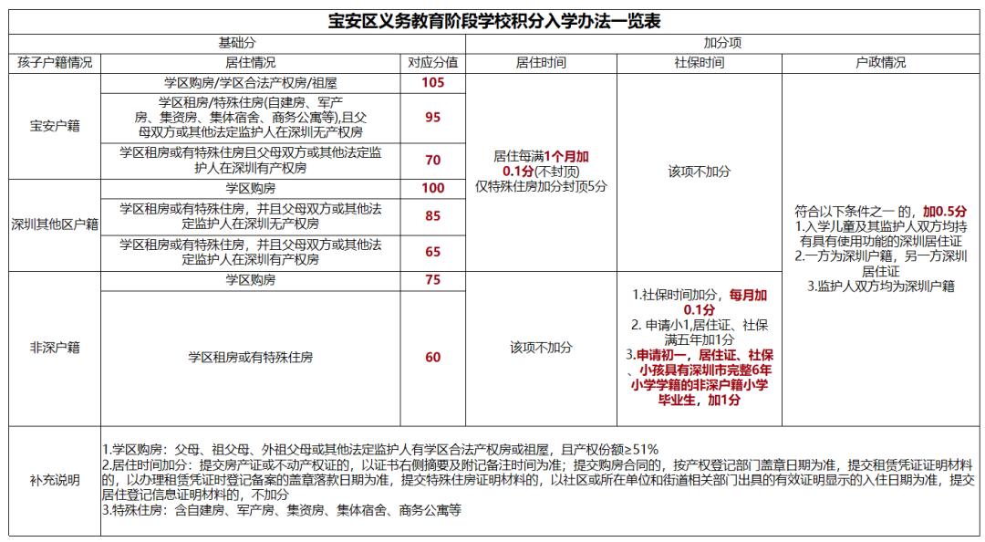 宝安区报读四大初中,在深圳宝安读书