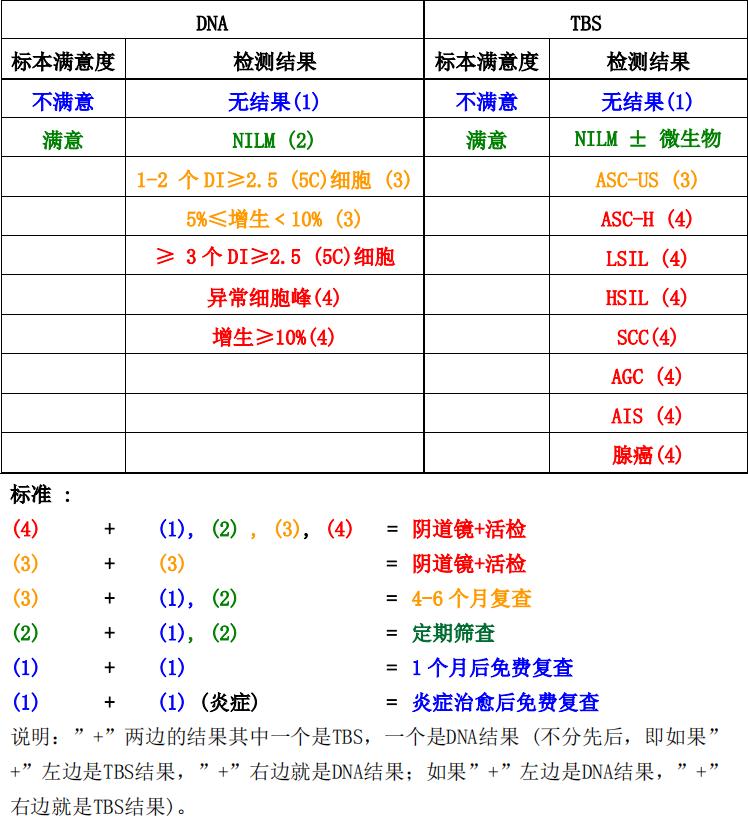 HPV感染和宫颈癌的预防与早期发现