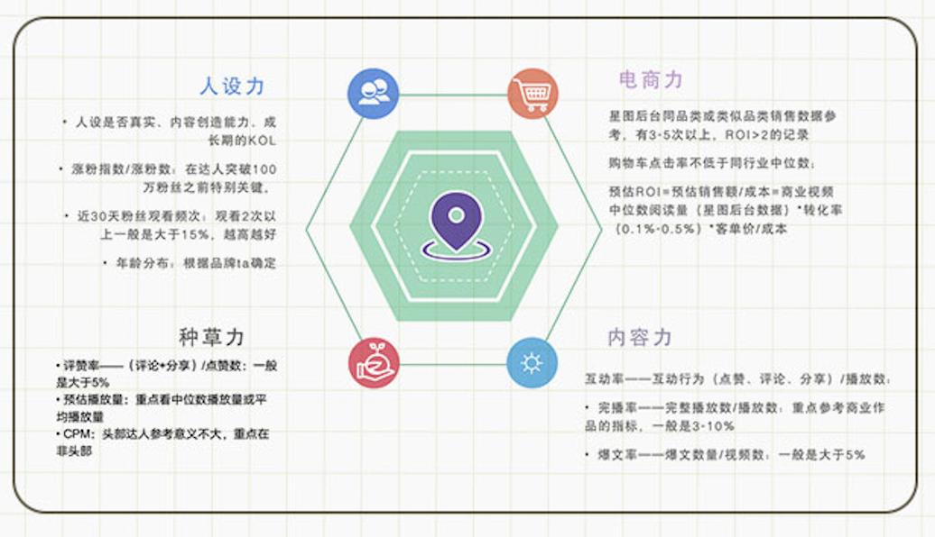 评估和提*达升**人营销ROI