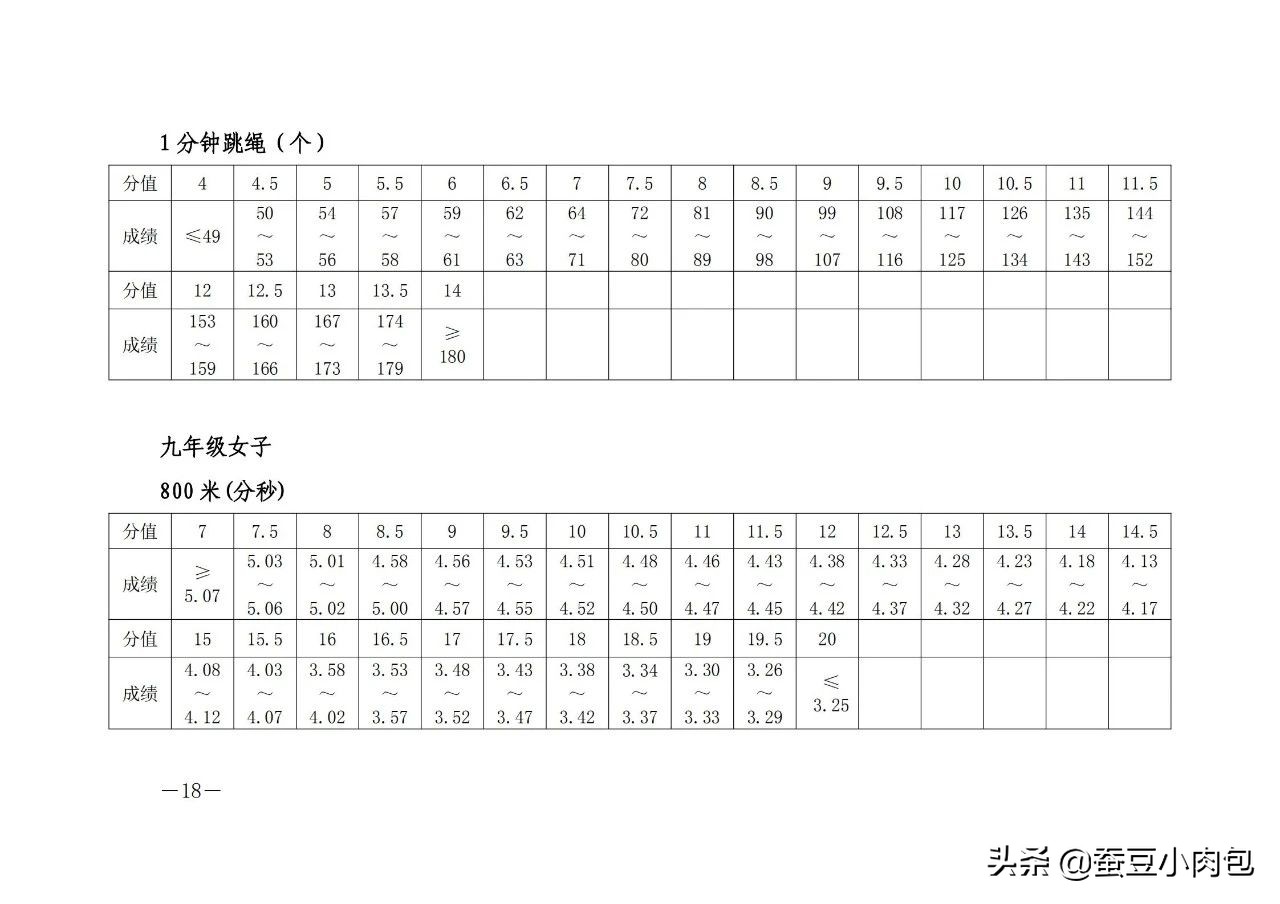 郑州中考体育2022年标准,郑州中考体育项目抽号结果出炉