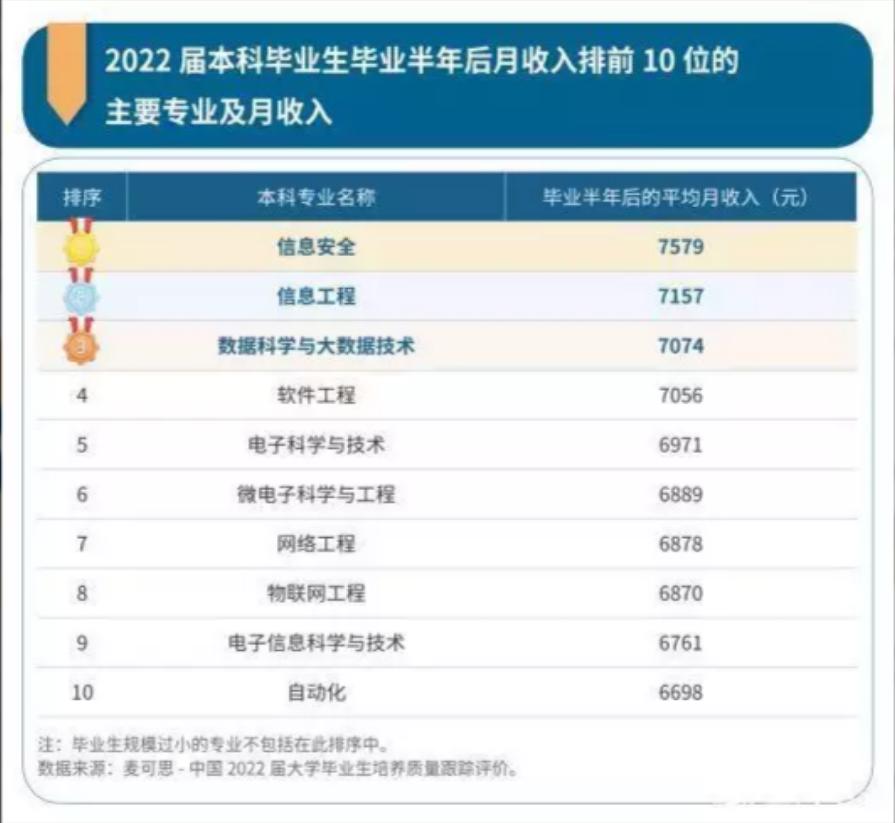 计算机专业最具高薪专业,计算机类专业就业排名一览表