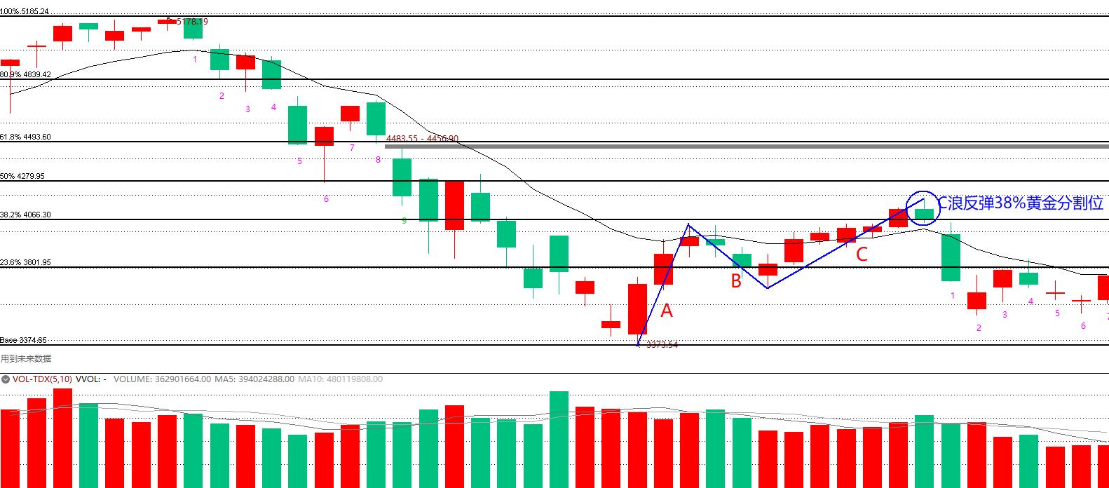 股价突破前期高点后回调走势,股价底部反弹后出现放量下跌