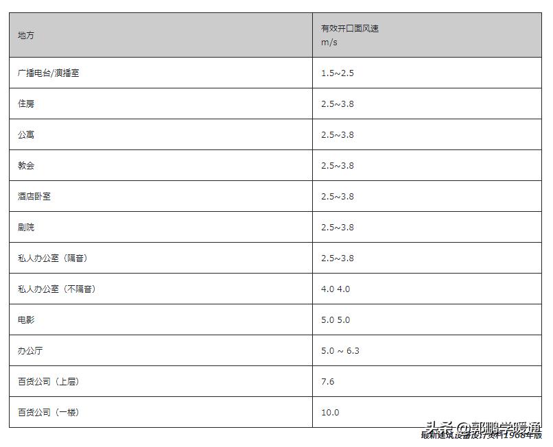 暖通房间内风口怎么设计,高大空间暖通设计的一些思路