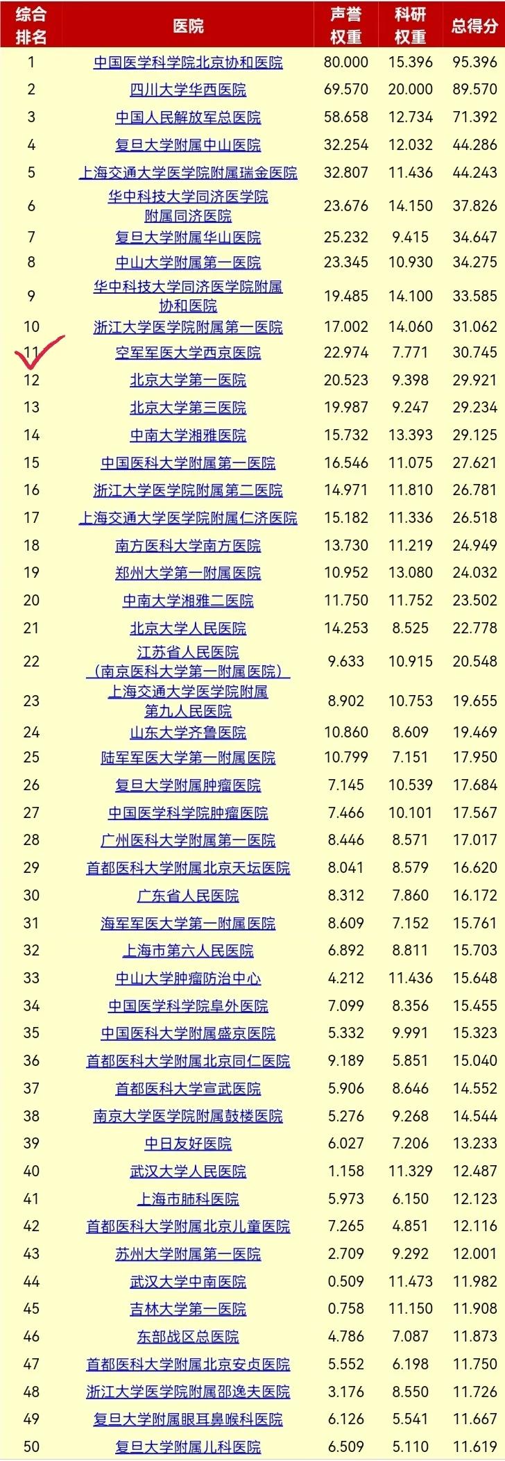 复旦西北专科排名,2021年复旦版医院排名