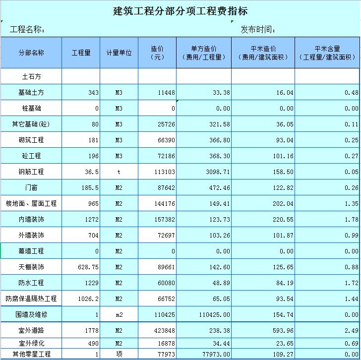 如何做每月造价报表,工程造价表格函数公式大全