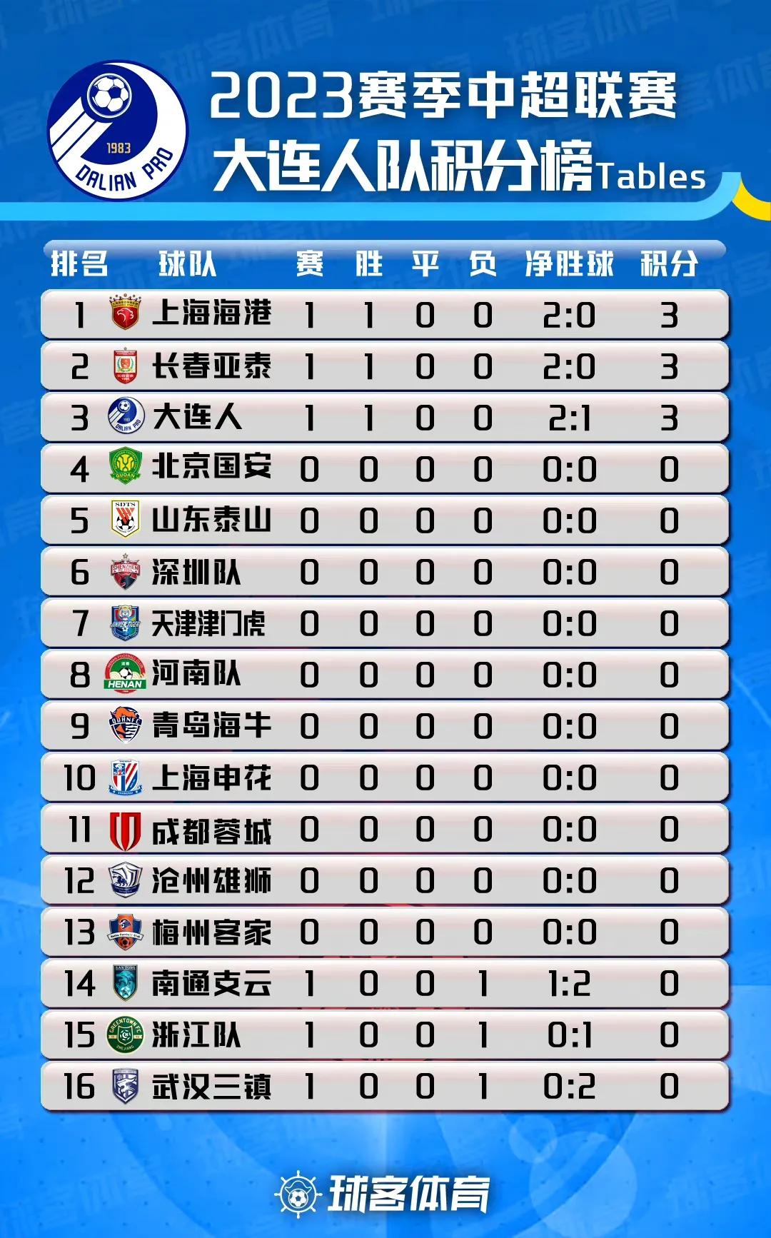 看武汉三镇,三镇伤病情况