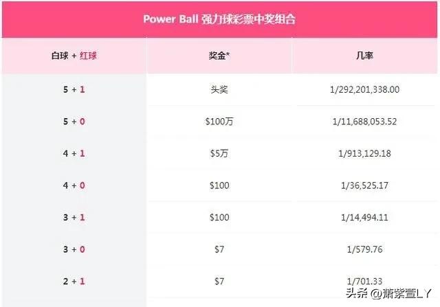 美国强力球彩票开出奖20亿,美国最新强力球开奖号码