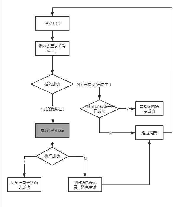 消息中间件如何实现顺序消费,消息中间件如何解决消息重复问题
