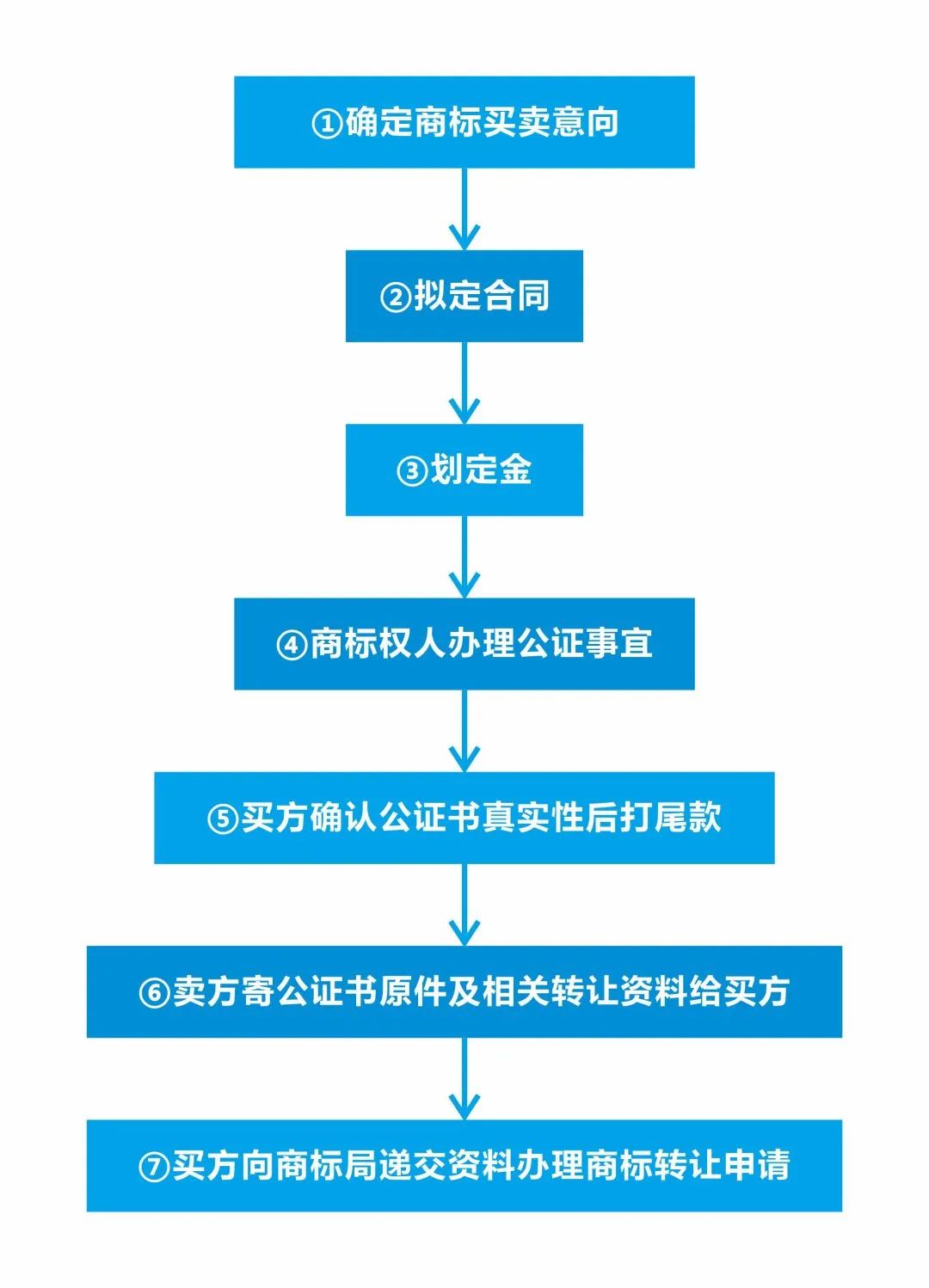 如何规避商标买卖中出现的风险,购买商标避免踩坑的几大要素