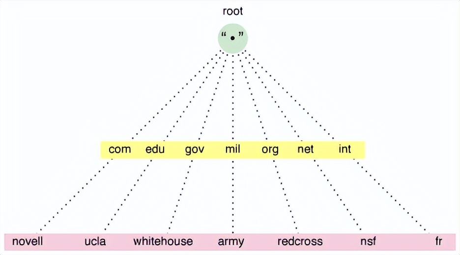 dns系统架构与解析原理,dns基础知识讲解