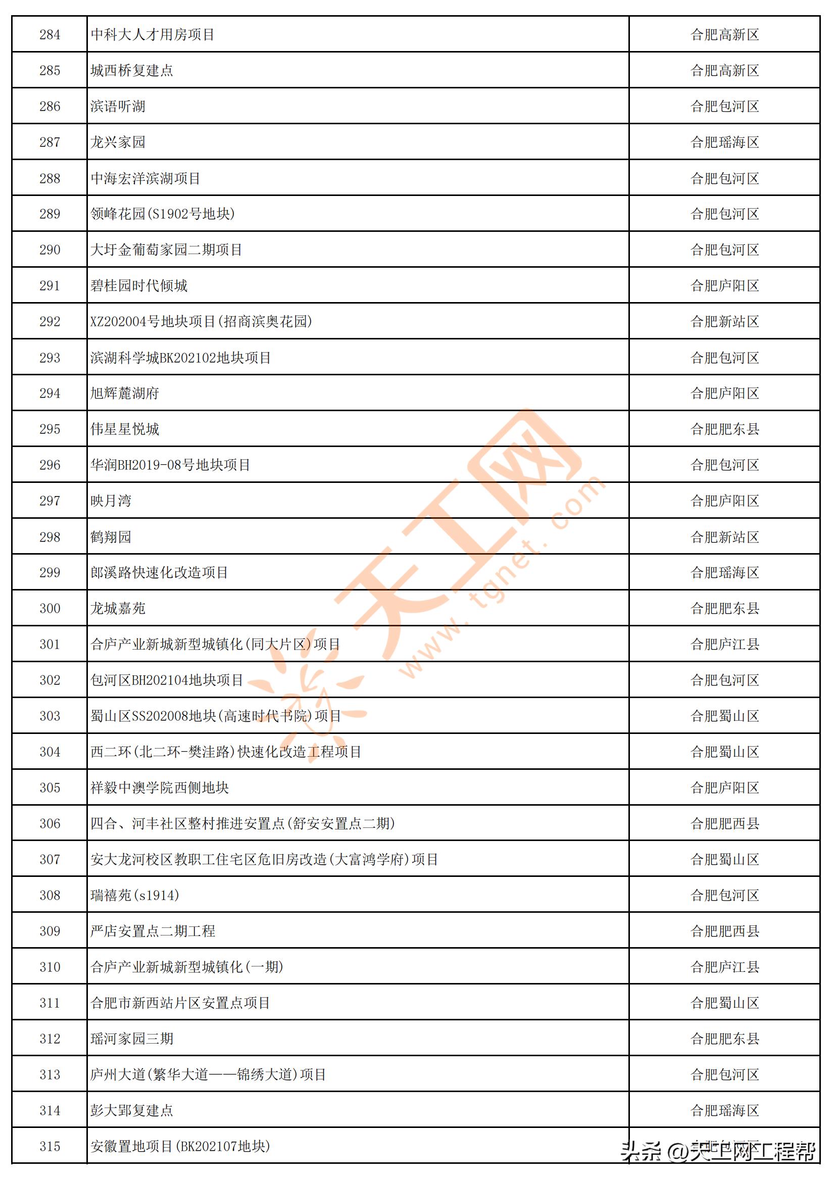 2023年安徽首批重点项目清单,安徽省2023年第三批全省重大项目