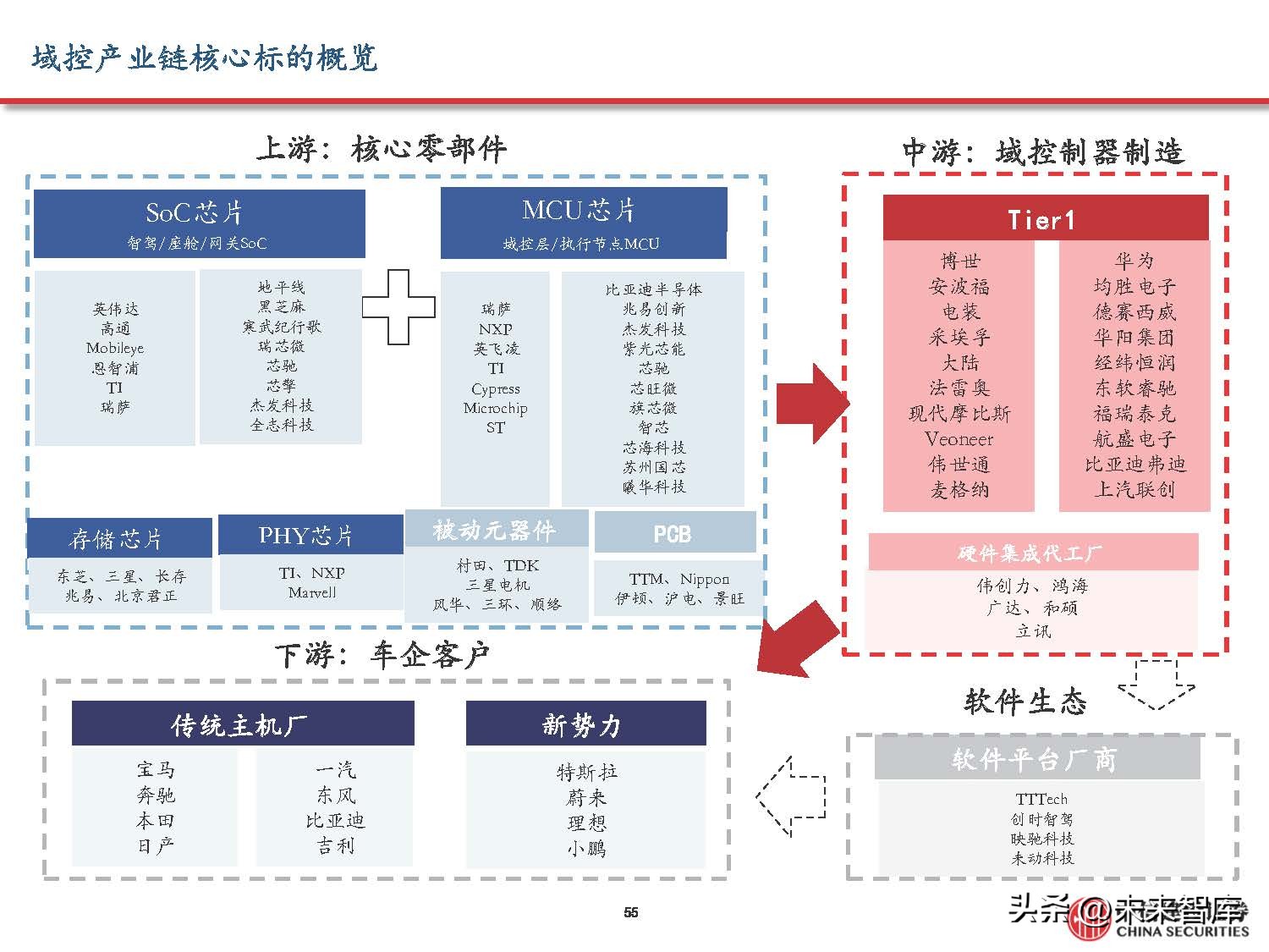 汽车域控制器产业研究,汽车域控技术发展趋势