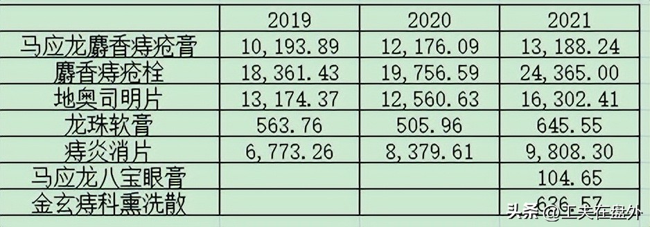 马应龙行业地位,马应龙主营业务