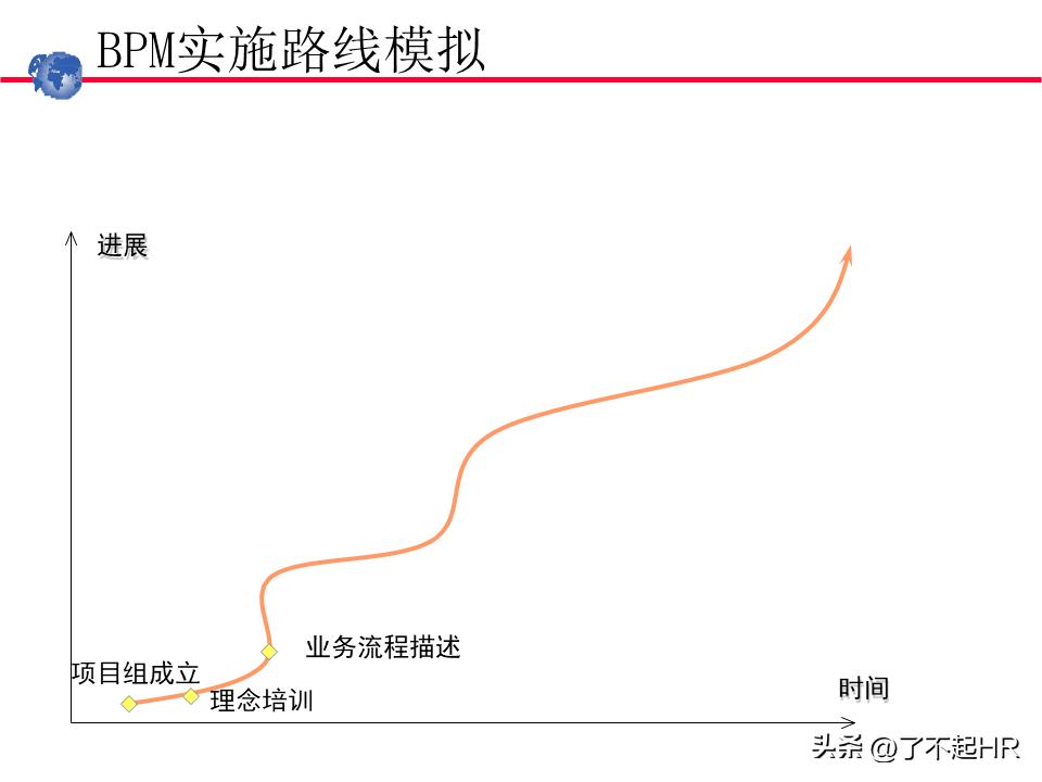 业务流程管理方法,业务流程管理图