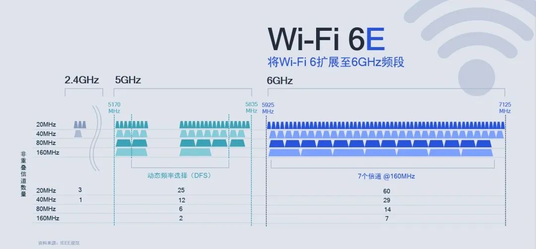 wi-fi7详细介绍,业内谈wi-fi7的新侧重点