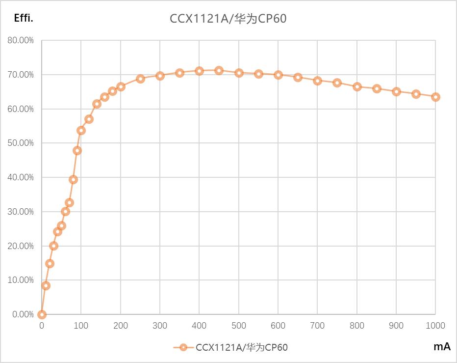 单芯片集成五大功能，睿赫推出CCX1121无线接收方案