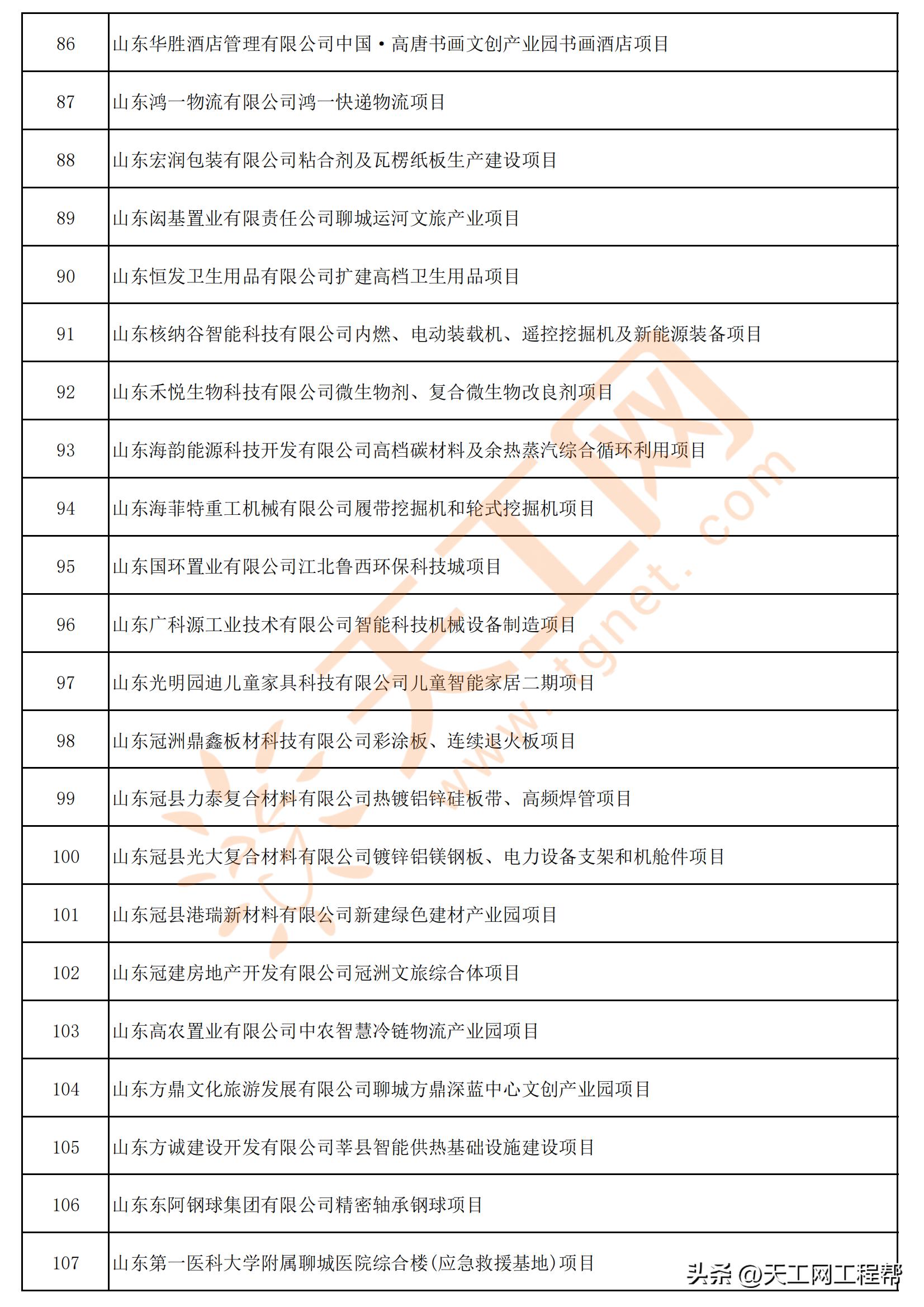 聊城市重点项目名单,2022年山东省重点项目聊城有哪些