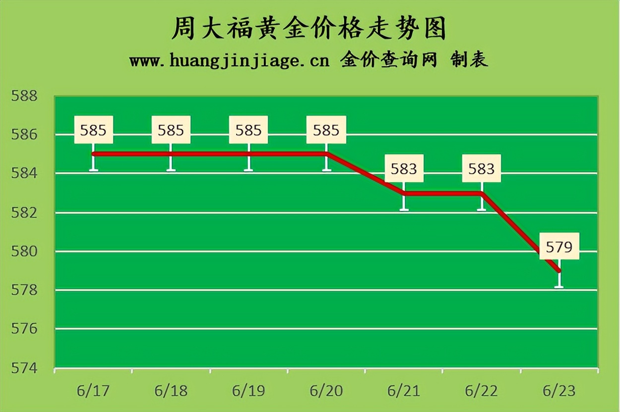 黄金价格大跌今日金价多少,黄金价格2022今日金价上涨还是跌