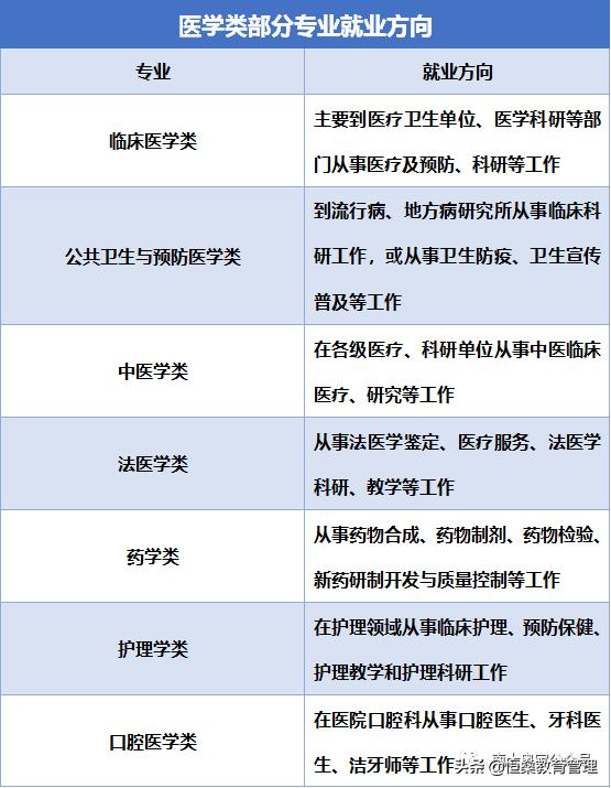 女生学医报考哪个专业比较好,学医要学些什么专业才能当医生