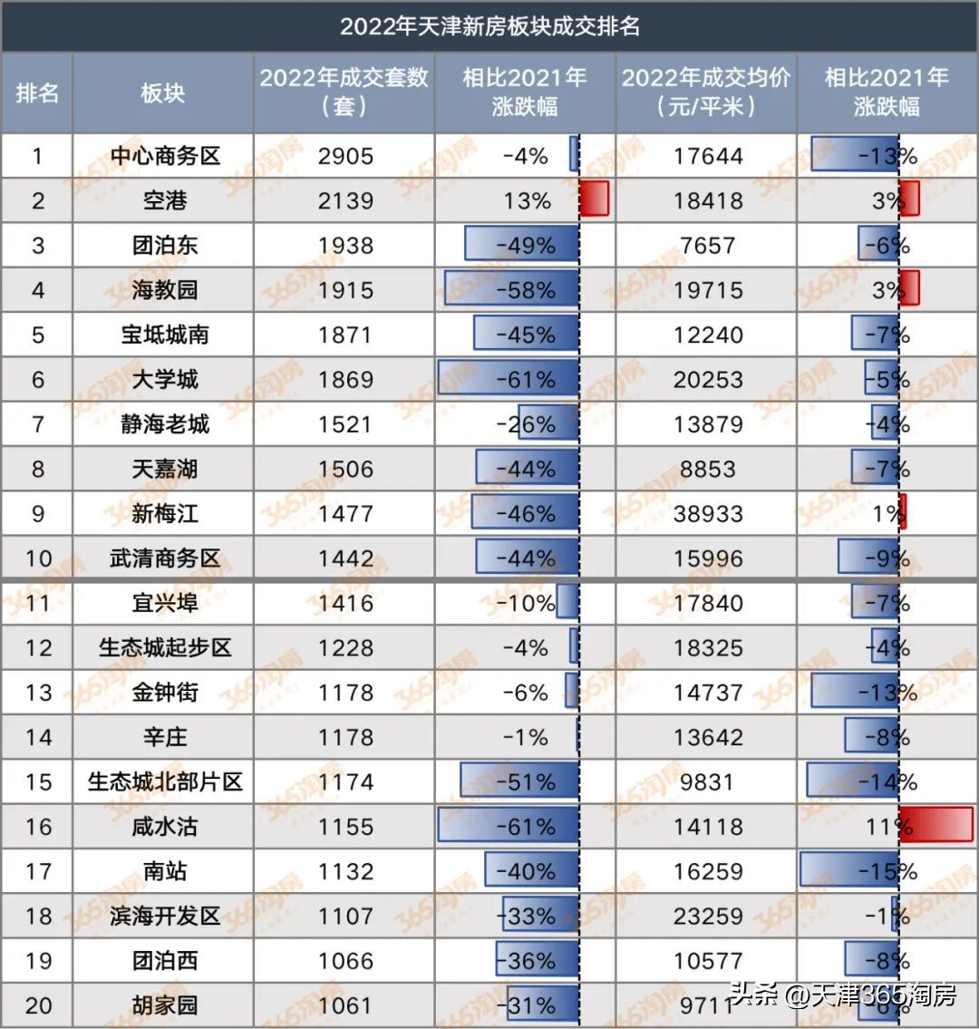 天津三大片区房价,天津今年房价趋势