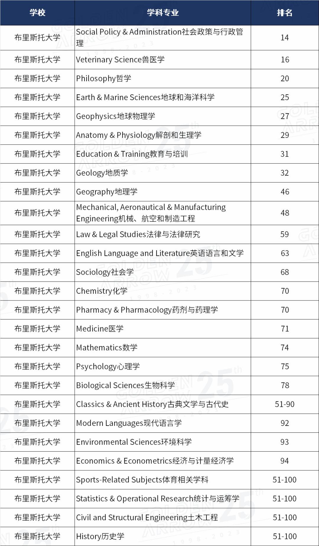 2024qs大学学科排名英国各高校,2022qs传媒专业排名英国篇