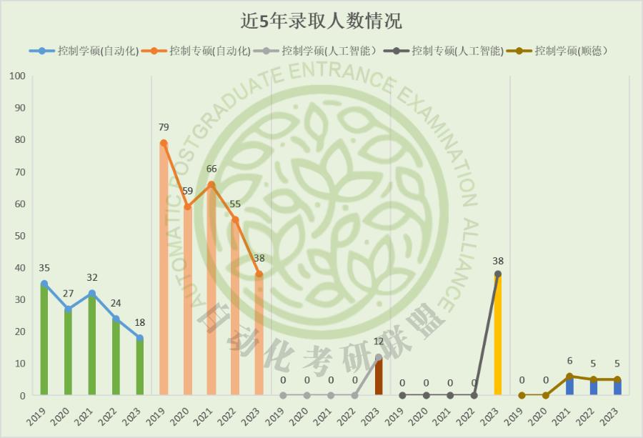 毕业年薪20万起步！24届北京科技大学最新五年自动化考研院校分析