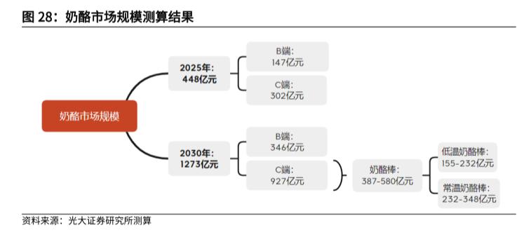 奶酪前景如何,奶酪创新趋势