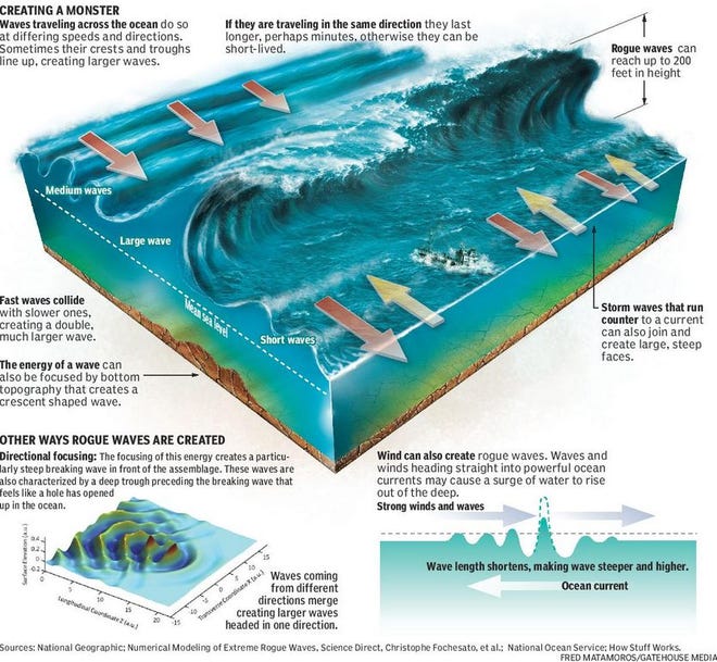 恐怖的海浪：1300年一遇！17.8米的“疯狗浪”究竟怎么产生的？