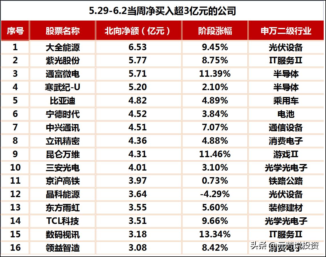 沸腾!外资大幅加仓TMT,第二轮上攻开启?还甩卖茅台,抄底宁王