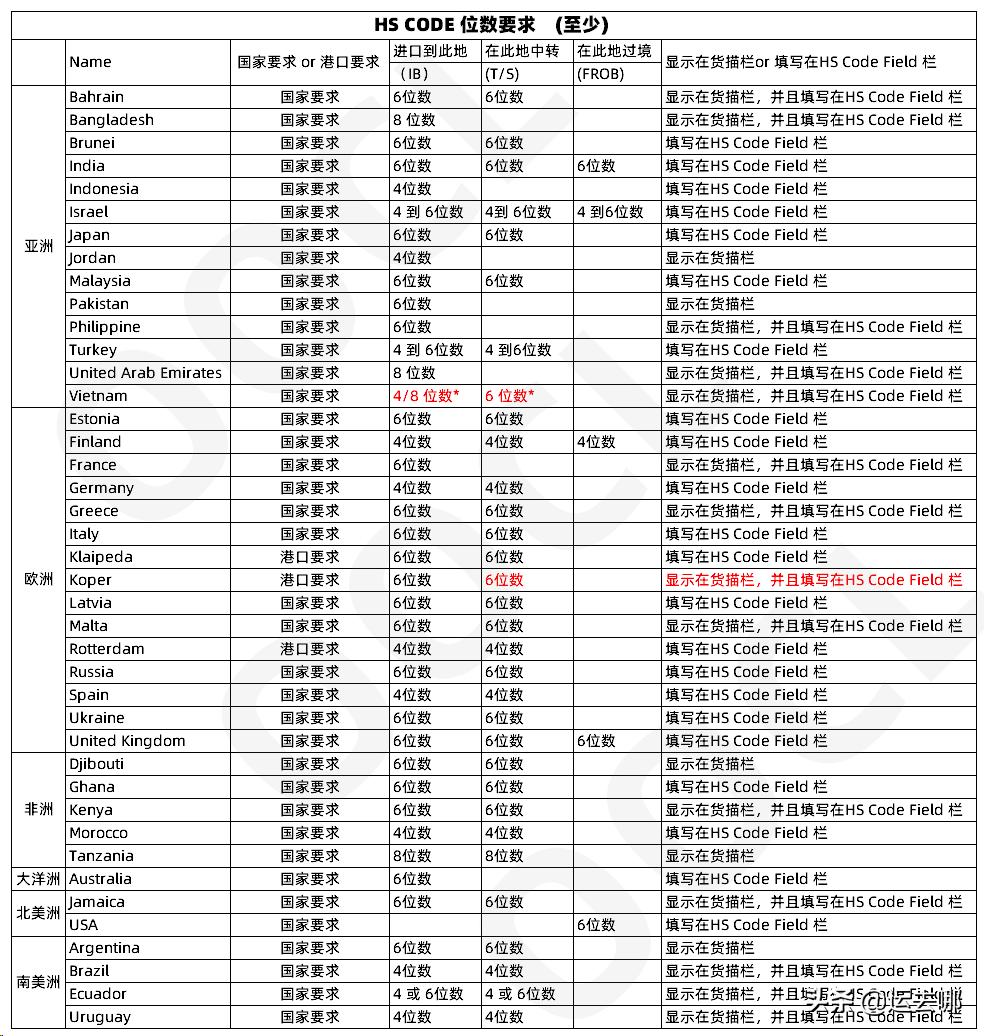 更新汇总！土耳其、孟加拉、越南等多个国家及地区有关单证的规定