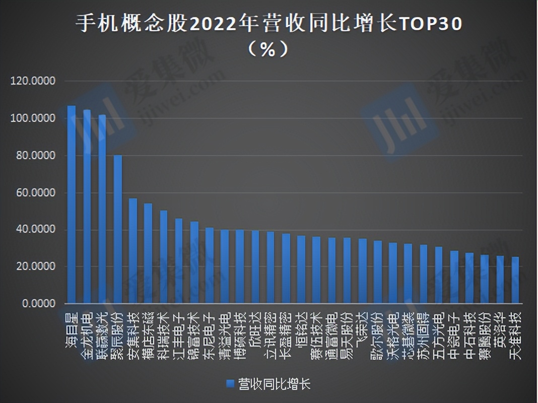 2022年手机概念股业绩