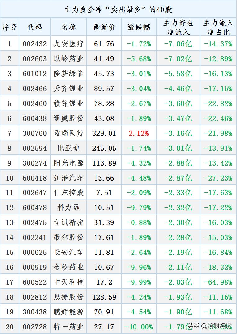 光伏主力大幅加仓,光伏股早盘全线反弹