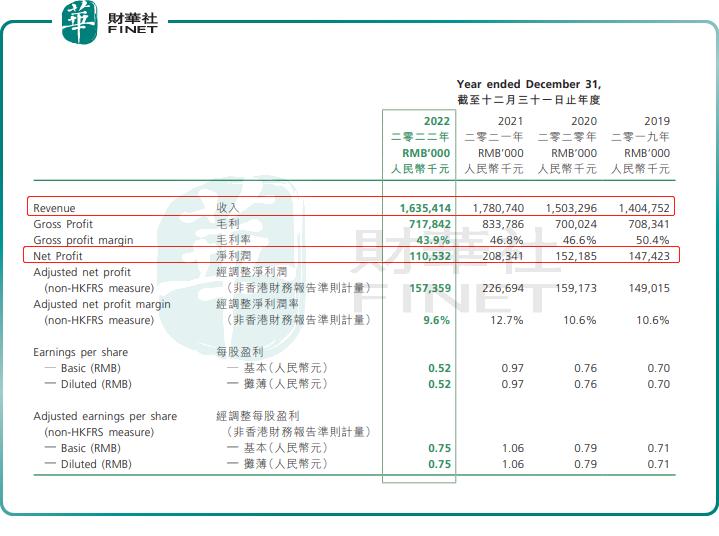 纯利增4倍却带不动股价，美丽田园“钱途”如何？